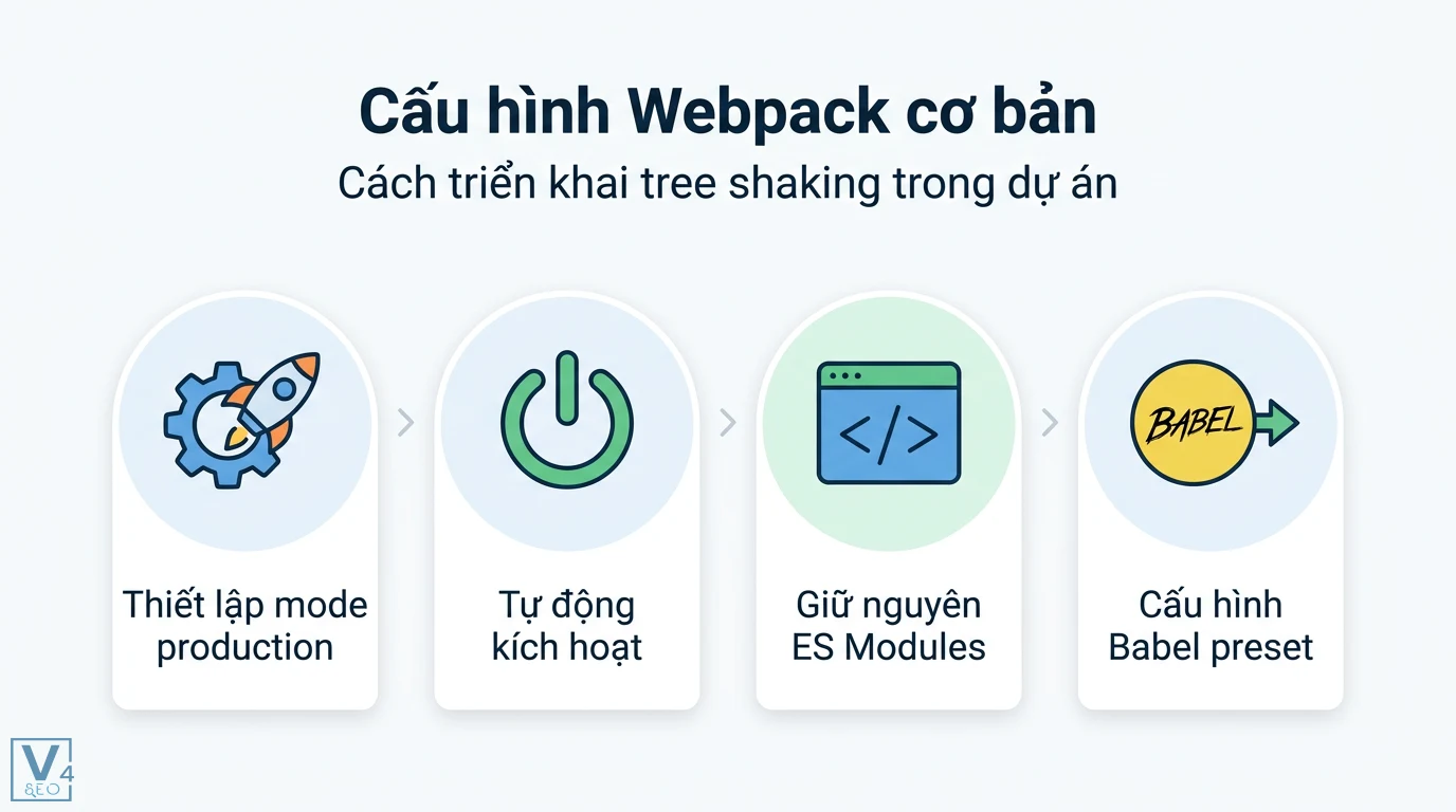 Tree shaking là gì? Cách tối ưu Bundle size cho Webpack và Vite 2 Cấu hình Webpack cơ bản để tree shaking gồm thiết lập mode production, tự động kích hoạt, giữ nguyên ES Modules và điều chỉnh Babel preset