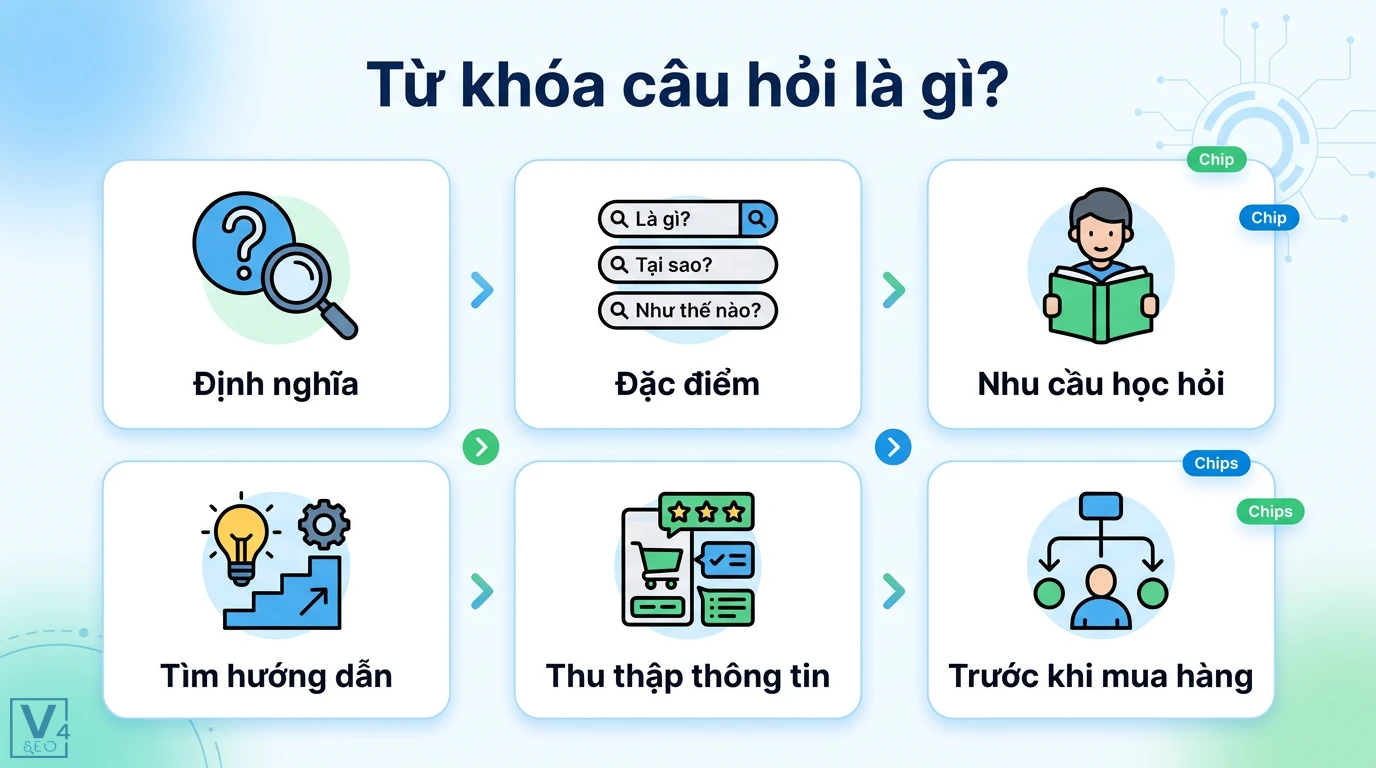 Từ khóa câu hỏi là gì? Cách tối ưu Search Intent để tăng traffic 1 Định nghĩa và đặc điểm từ khóa câu hỏi giúp đáp ứng nhu cầu học hỏi, tìm hướng dẫn hoặc thu thập thông tin người dùng trước khi mua hàng