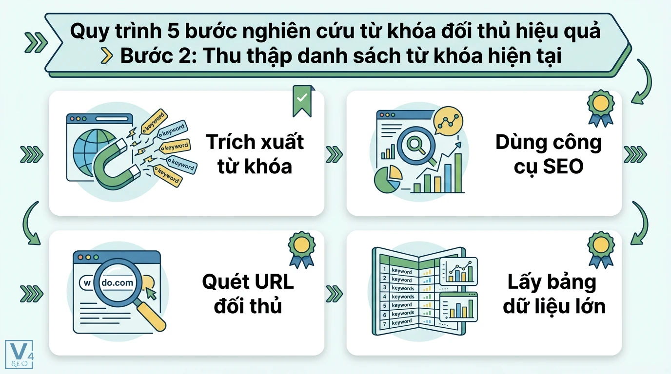 Từ khóa đối thủ là gì? 5 bước tìm lỗ hổng từ khóa để vượt đối thủ 2 Thu thập danh sách từ khóa đối thủ bằng cách trích xuất từ khóa, quét URL và dùng công cụ SEO để lấy bảng dữ liệu từ khóa hiện tại