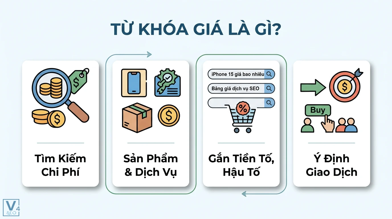 Từ khóa giá là gì? Cách dùng từ khóa báo giá để tăng chuyển đổi 1 Từ khóa giá thể hiện việc tìm kiếm chi phí sản phẩm dịch vụ bằng cách gắn tiền tố hậu tố để xác định rõ ý định giao dịch của người dùng