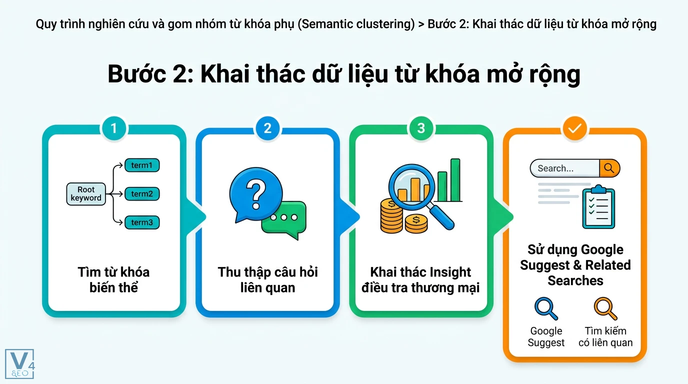 Từ khóa phụ là gì? Cách dùng Semantic Clustering tối ưu SEO 2025 2 Khai thác dữ liệu từ khóa mở rộng qua việc tìm biến thể, thu thập câu hỏi, insight thương mại và sử dụng Google Suggest cùng Related Searches