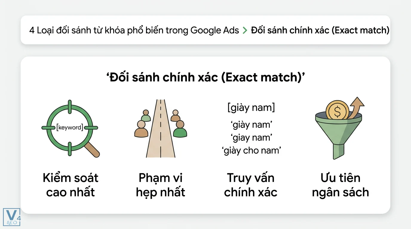 Từ khóa so sánh là gì? Cách chọn loại đối sánh Google Ads tối ưu 1 Đối sánh chính xác Google Ads mang lại kiểm soát cao nhất, phạm vi hẹp với truy vấn cụ thể như giày nam nhằm tối ưu hóa ngân sách quảng cáo