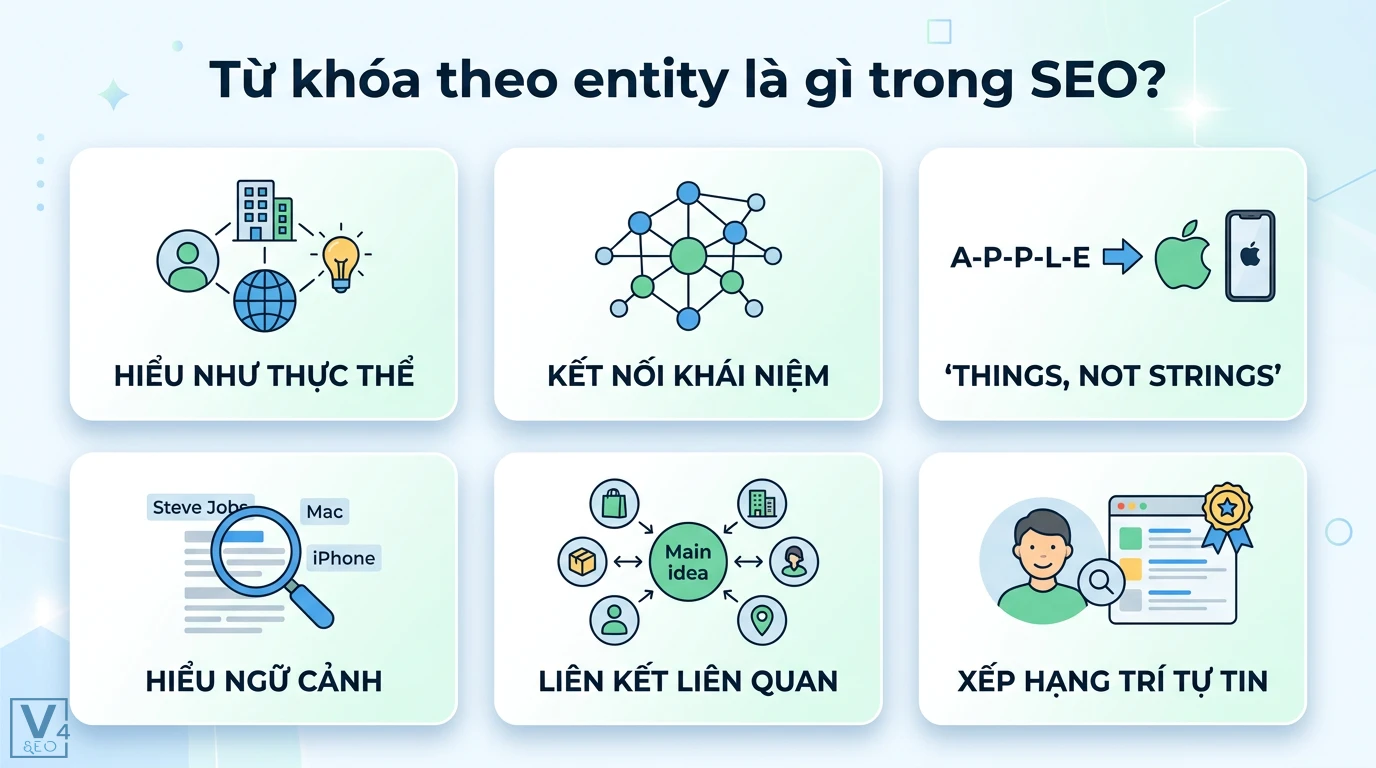Từ khóa theo entity là gì? Cách tối ưu Semantic Search hiệu quả 1 Từ khóa theo entity trong SEO giúp Google hiểu ngữ cảnh và kết nối các thực thể thay vì chuỗi ký tự để tối ưu hóa thứ hạng tìm kiếm tự tin