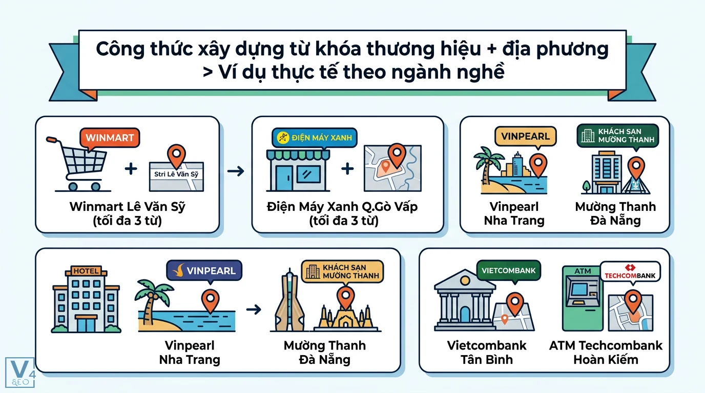 Từ khóa thương hiệu + địa phương là gì? Công thức Local SEO chuẩn 2 Công thức xây dựng từ khóa thương hiệu kèm địa phương qua ví dụ Winmart Lê Văn Sỹ, Điện Máy Xanh Gò Vấp, Vinpearl Nha Trang và Vietcombank