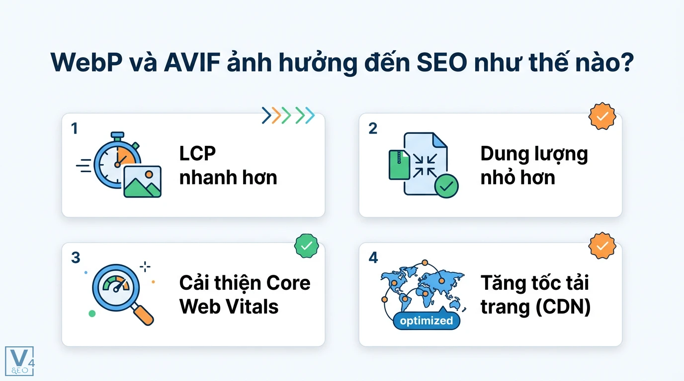 WebP AVIF là gì: So sánh và hướng dẫn triển khai fallback 2026 2 Cách WebP và AVIF ảnh hưởng đến SEO qua việc cải thiện LCP, giảm dung lượng tệp, tối ưu Core Web Vitals và tăng tốc tải trang bằng CDN
