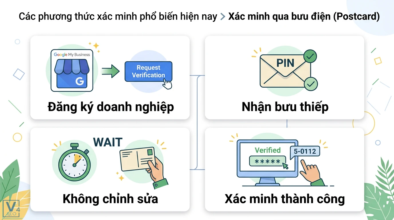 Xác minh Google Business Profile là gì? Cách xác thực và xử lý lỗi 2 Quy trình xác minh doanh nghiệp qua bưu điện gồm đăng ký, nhận bưu thiếp chứa mã PIN, không chỉnh sửa và xác minh thành công tài khoản