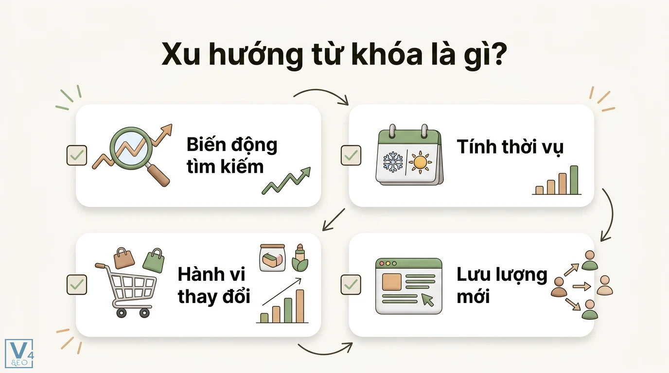 Xu hướng từ khóa là gì? Cách nắm bắt để bứt phá chiến lược SEO 1 Xu hướng từ khóa phản ánh biến động tìm kiếm, tính thời vụ và hành vi thay đổi giúp website nhanh chóng thu hút lưu lượng truy cập mới mẻ