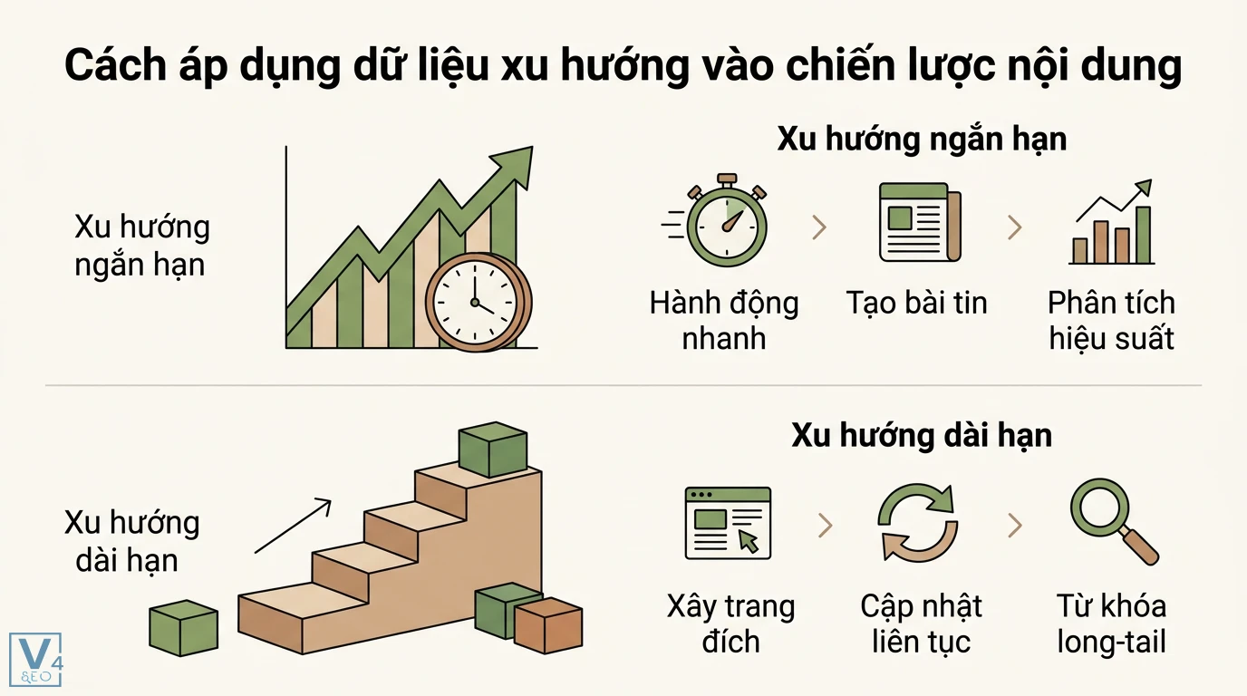 Xu hướng từ khóa là gì? Cách nắm bắt để bứt phá chiến lược SEO 2 Cách áp dụng dữ liệu xu hướng vào chiến lược nội dung gồm hành động nhanh với bài tin ngắn hạn và xây trang đích cùng từ khóa long-tail