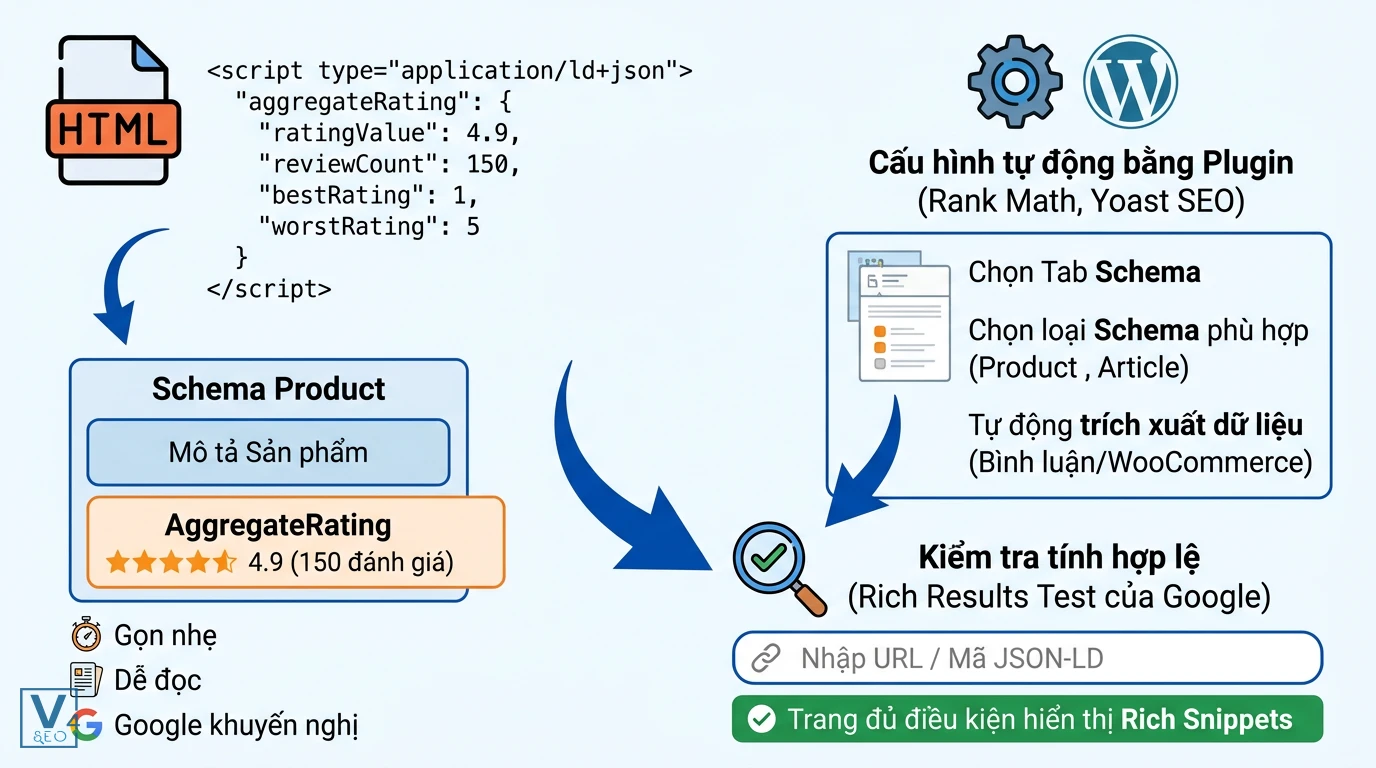 Các bước khai báo AggregateRating Schema Quy trình khai báo AggregateRating Schema qua ba phương thức: viết mã JSON-LD thủ công, dùng plugin và kiểm tra tính hợp lệ.