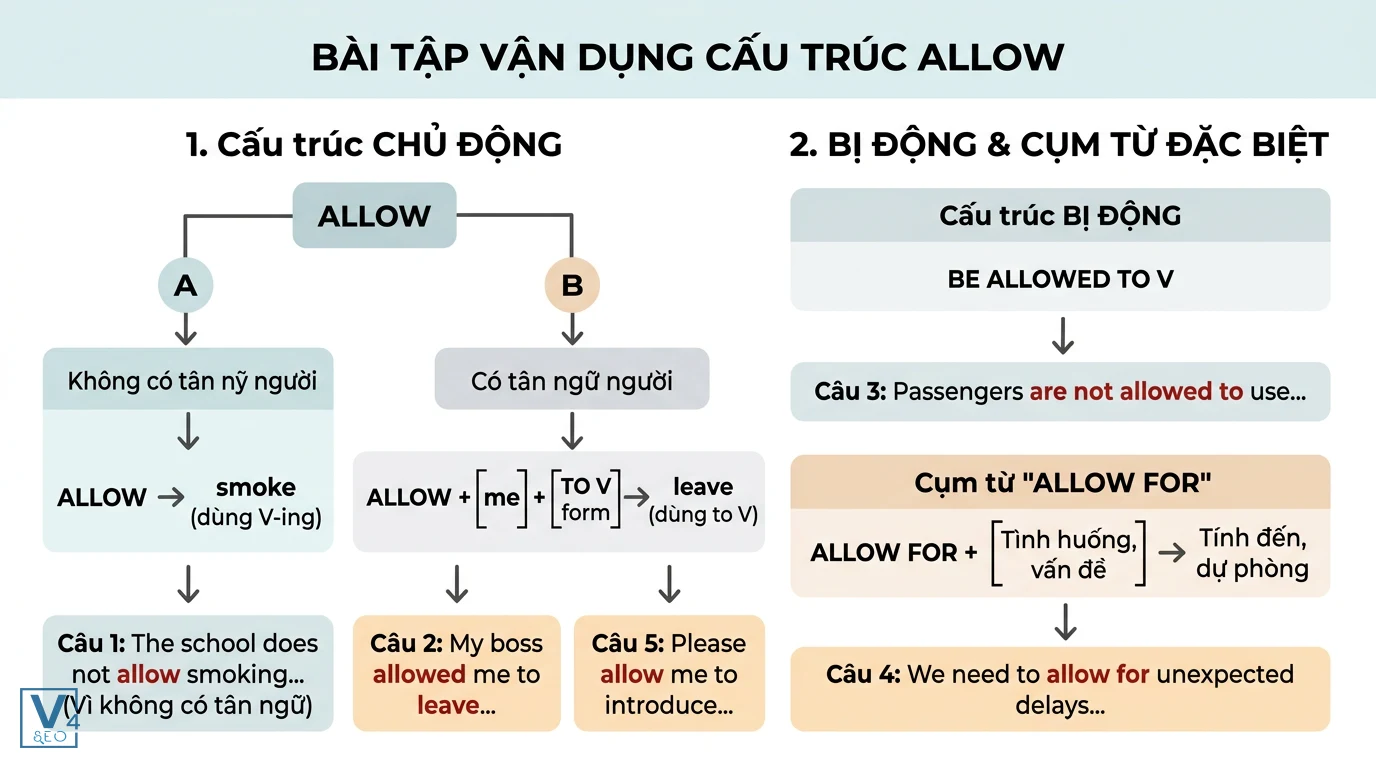 so-do-bai-tap-cau-truc-allow Sơ đồ hướng dẫn giải bài tập vận dụng cấu trúc allow chủ động, bị động và cụm từ allow for.