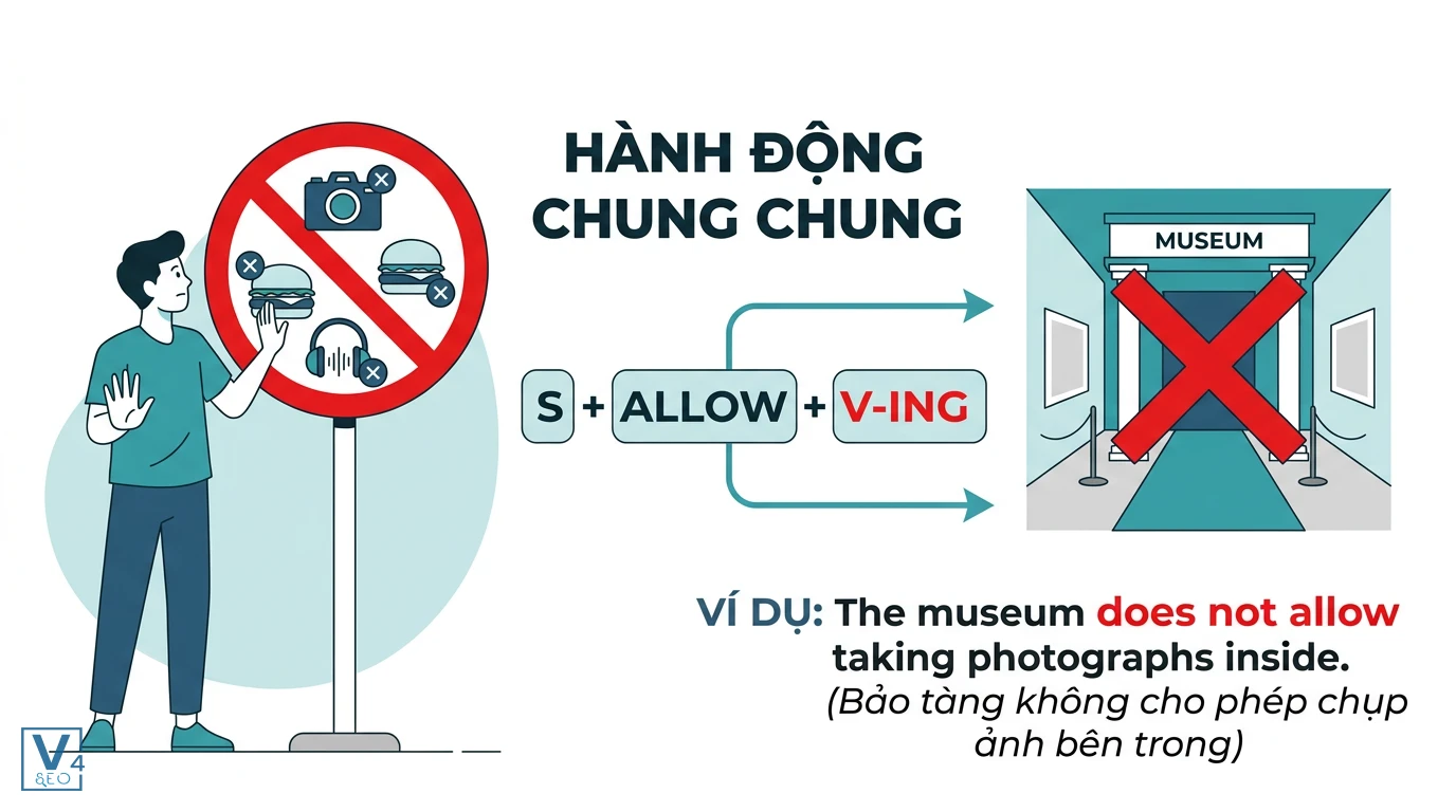 cau-truc-allow-v-ing-hanh-dong-chung-chung Sơ đồ công thức allow đi với V-ing diễn tả việc cho phép một hành động chung chung kèm ví dụ thực tế.