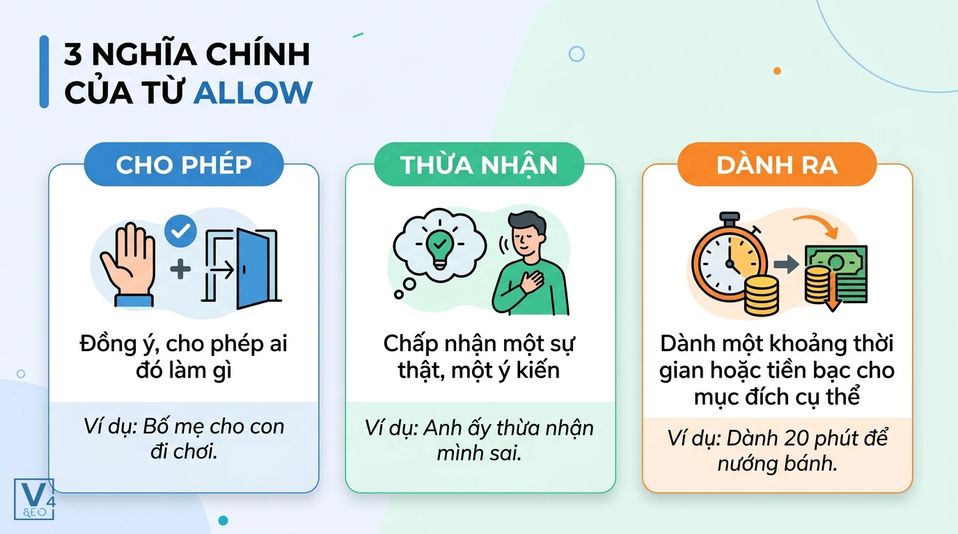 y-nghia-cua-tu-allow Sơ đồ tóm tắt 3 nghĩa chính của động từ allow là gì kèm ví dụ minh họa chi tiết.