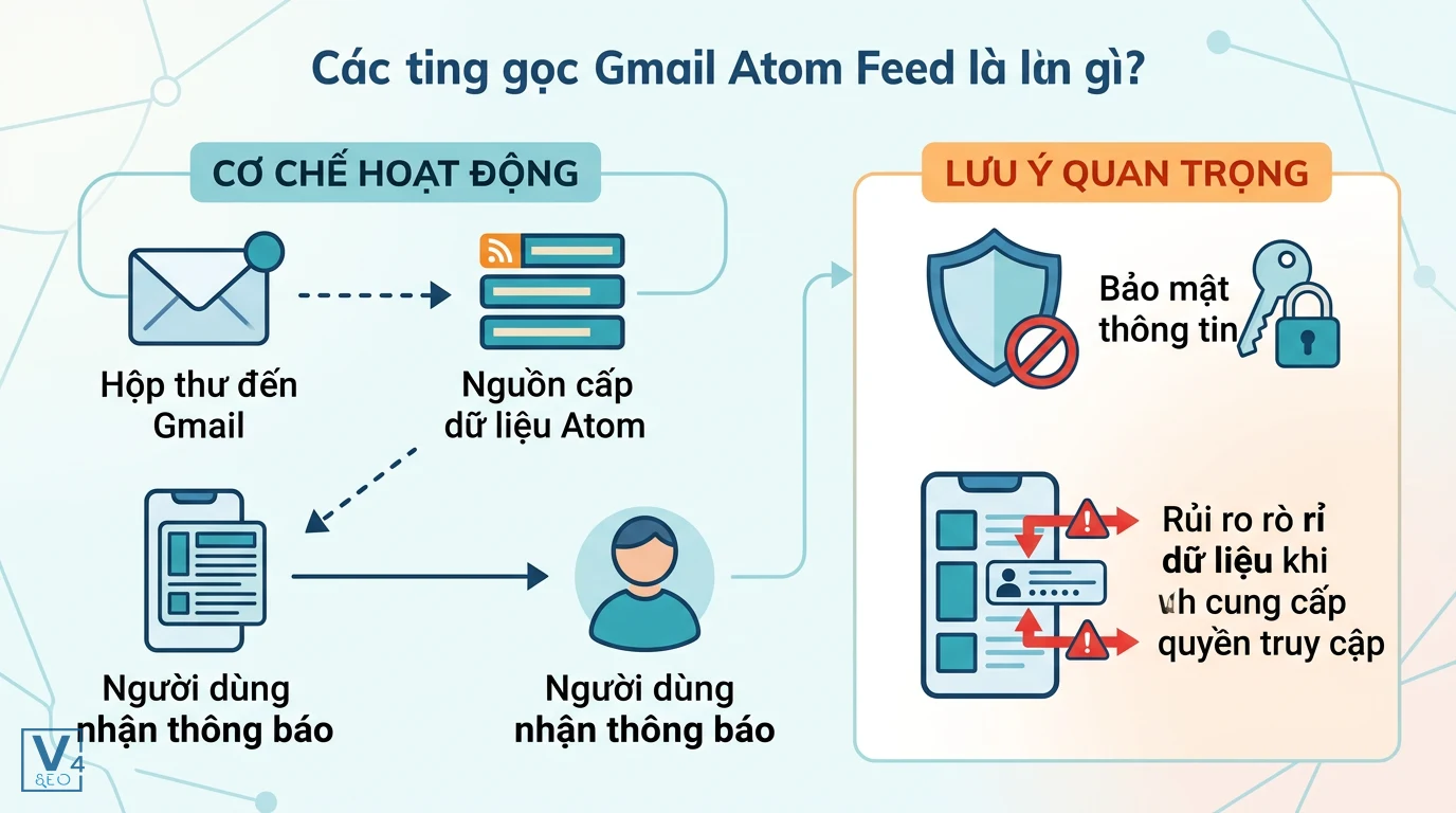 co-che-hoat-dong-gmail-atom-feed Sơ đồ cơ chế hoạt động của Gmail Atom Feed và các rủi ro bảo mật thông tin cần lưu ý khi sử dụng.