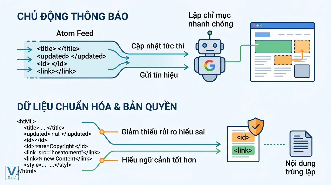 vai-tro-atom-feed-seo Sơ đồ cơ chế hoạt động của Atom feed giúp bot tìm kiếm lập chỉ mục nhanh và bảo vệ bản quyền nội dung website.