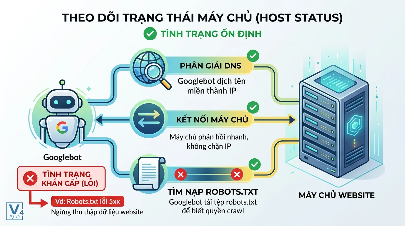 kiem-tra-host-status-crawl-stats Sơ đồ 3 yếu tố kiểm tra trạng thái máy chủ Host status gồm phân giải DNS, kết nối máy chủ và tìm nạp robots.txt.