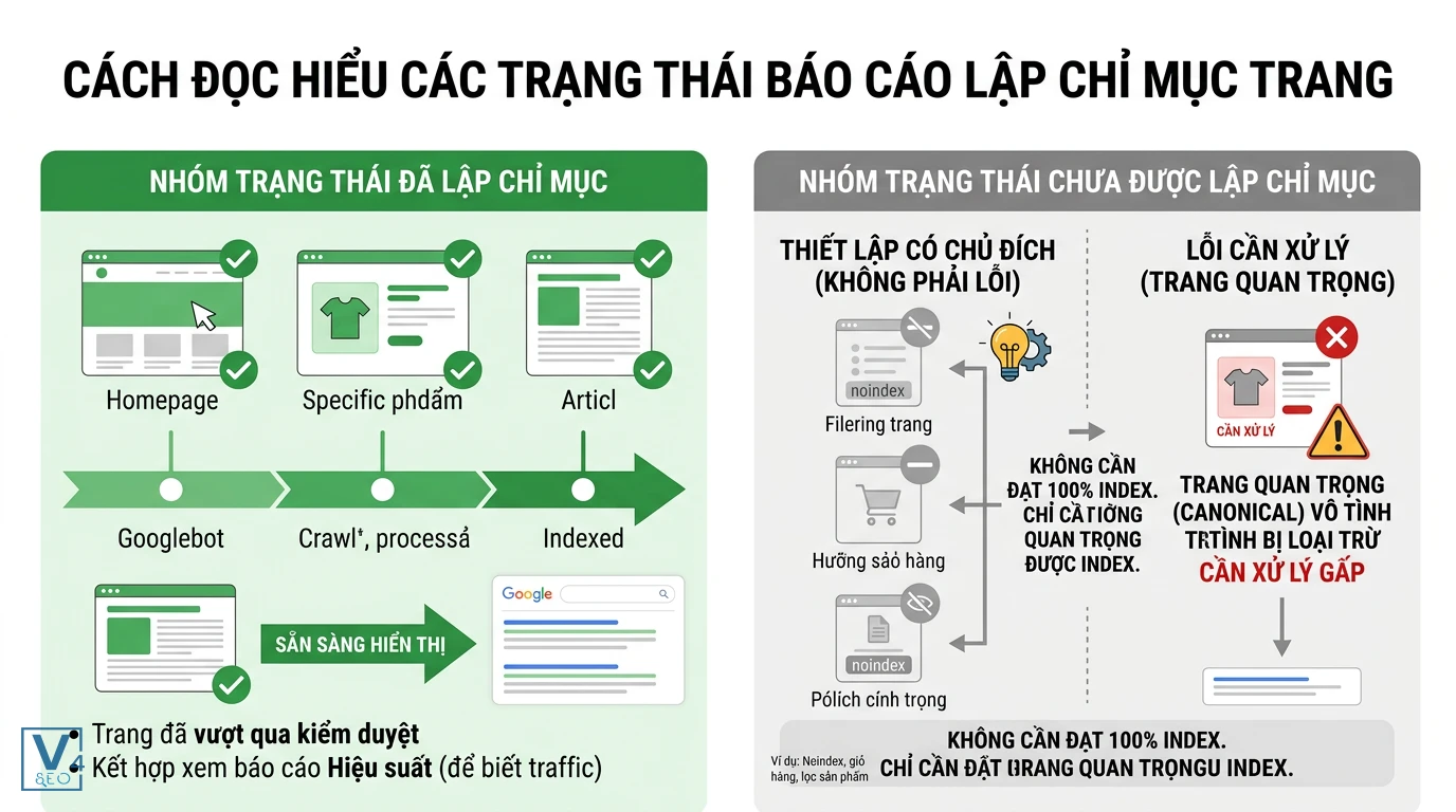 phan-biet-trang-thai-bao-cao-page-indexing Phân biệt nhóm trạng thái đã lập chỉ mục và chưa được lập chỉ mục trong báo cáo Page indexing để tối ưu website