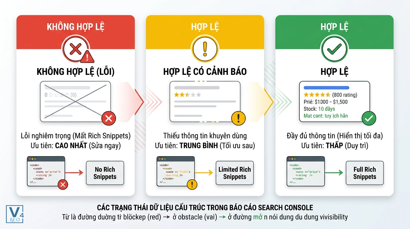 cac-trang-thai-du-lieu-cau-truc-search-console So sánh ba trạng thái dữ liệu cấu trúc trong báo cáo Search Console gồm lỗi đỏ, cảnh báo vàng và hợp lệ xanh lá.