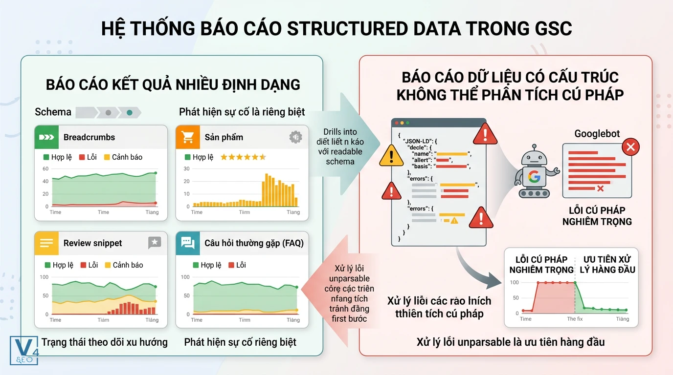he-thong-bao-cao-structured-data-gsc Sơ đồ phân biệt hai nhóm báo cáo structured data là gì trong Google Search Console giúp quản trị viên gỡ lỗi Schema.