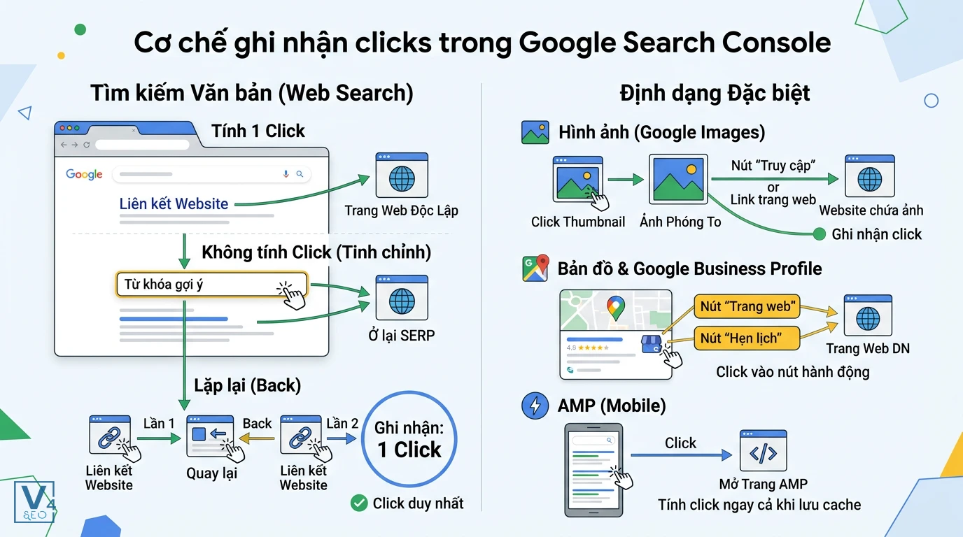 co-che-ghi-nhan-clicks-google-search-console Sơ đồ giải thích cơ chế ghi nhận clicks là gì trong Google Search Console cho tìm kiếm văn bản và định dạng đặc biệt.