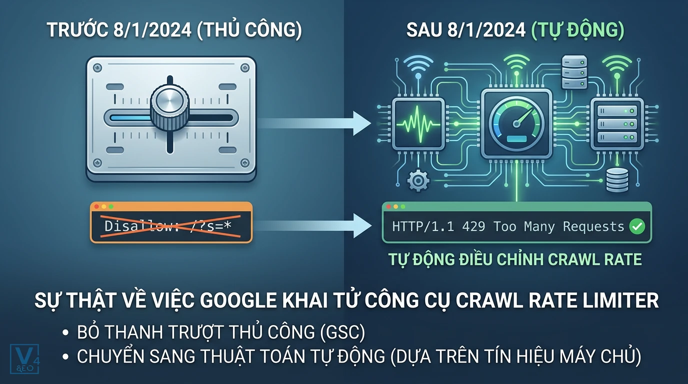 google-khai-tu-crawl-rate-limiter Sự chuyển đổi từ công cụ giới hạn crawl rate limit thủ công sang hệ thống tự động hóa của Google.