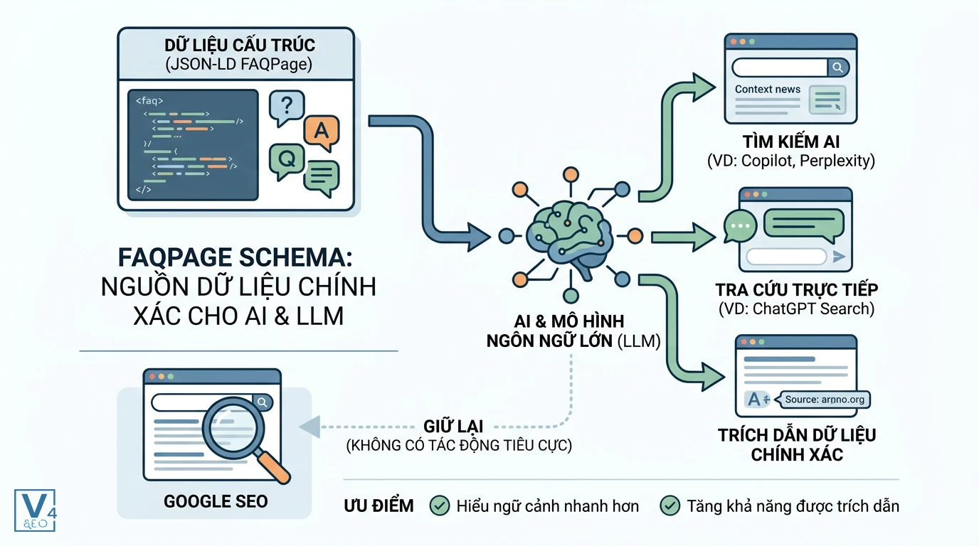 Vai trò của FAQPage Schema với AI và Google SEO FAQPage Schema làm nguồn dữ liệu chuẩn xác cho AI Search, LLM trích dẫn và không gây hại cho Google SEO.