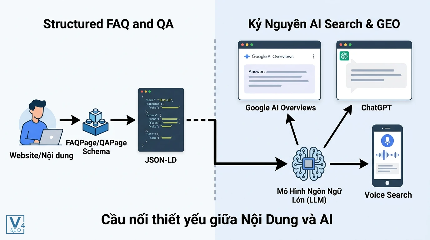 vai-tro-faqpage-qapage-trong-ai-search Sơ đồ kết nối dữ liệu cấu trúc FAQPage và QAPage với mô hình ngôn ngữ lớn để tối ưu hóa AI Search và Voice Search.