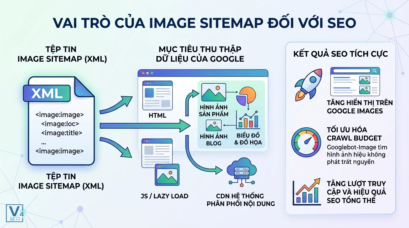 vai-tro-cua-image-sitemap-trong-seo Sơ đồ giải thích image sitemap là gì và cơ chế giúp Googlebot thu thập dữ liệu hình ảnh tối ưu cho SEO.