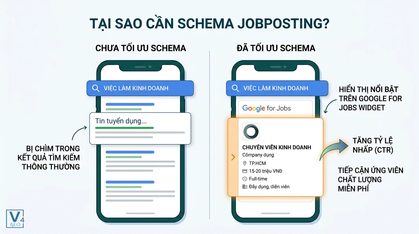 So sánh hiệu quả tối ưu Schema JobPosting So sánh hiệu quả hiển thị tin tuyển dụng trên Google trước và sau khi tối ưu Schema JobPosting giúp tăng CTR.