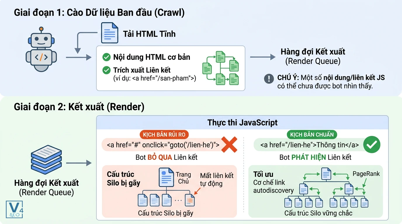 quy-trinh-xu-ly-javascript-cua-googlebot Quy trình Googlebot xử lý JavaScript qua hai giai đoạn crawl và render ảnh hưởng đến khả năng phát hiện link trong JS.