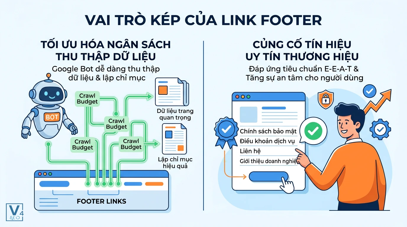 vai-tro-kep-cua-link-footer-seo Sơ đồ vai trò kép của link footer là gì trong việc tối ưu ngân sách crawl và củng cố uy tín E-E-A-T cho website.