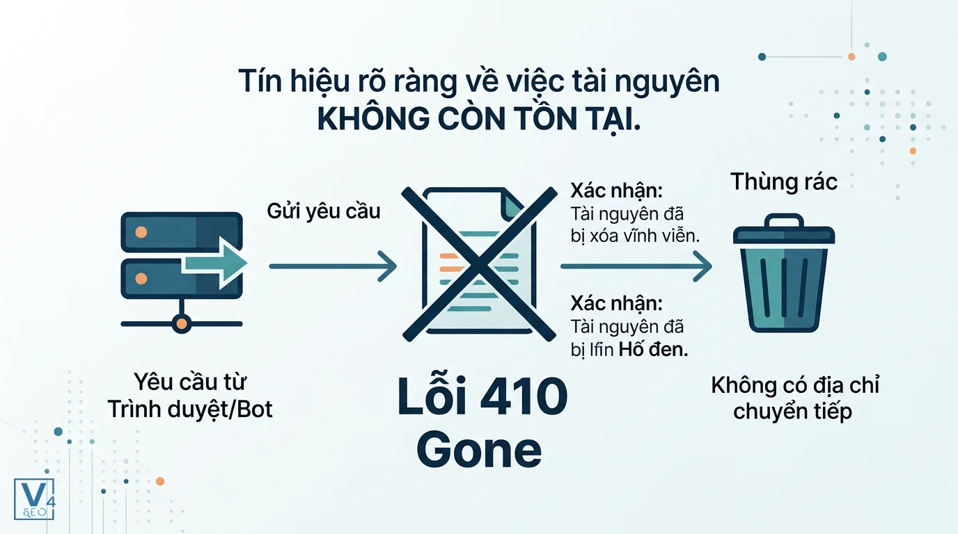 so-do-co-che-hoat-dong-loi-410-gone Sơ đồ giải thích lỗi 410 là gì khi máy chủ xác nhận tài nguyên đã bị xóa vĩnh viễn và không có địa chỉ chuyển tiếp.
