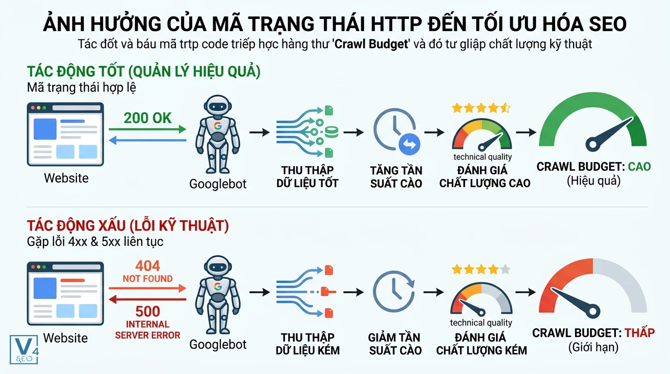 tac-dong-http-status-code-den-seo Sơ đồ so sánh tác động của mã trạng thái HTTP tốt và xấu đến quá trình thu thập dữ liệu và ngân sách cào của Googlebot.