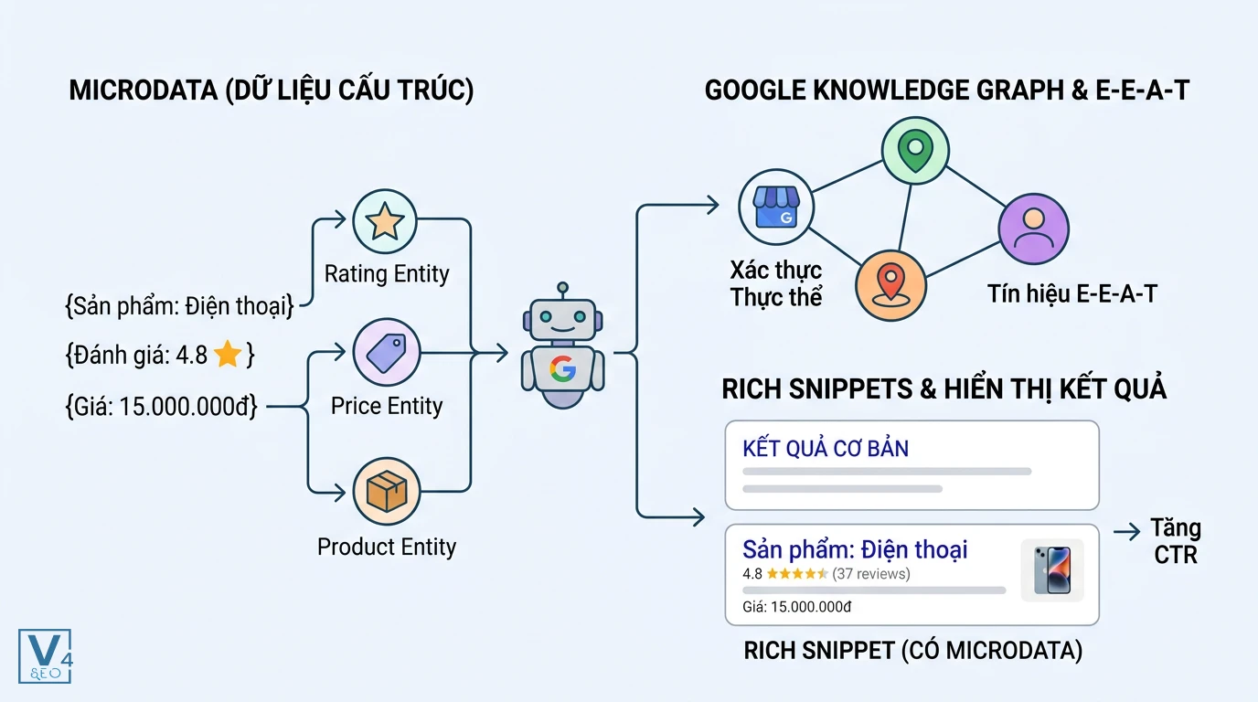 vai-tro-cua-microdata-trong-seo Sơ đồ quy trình Microdata giúp Googlebot trích xuất thực thể để tạo Rich Snippets và củng cố tín hiệu E-E-A-T cho website.