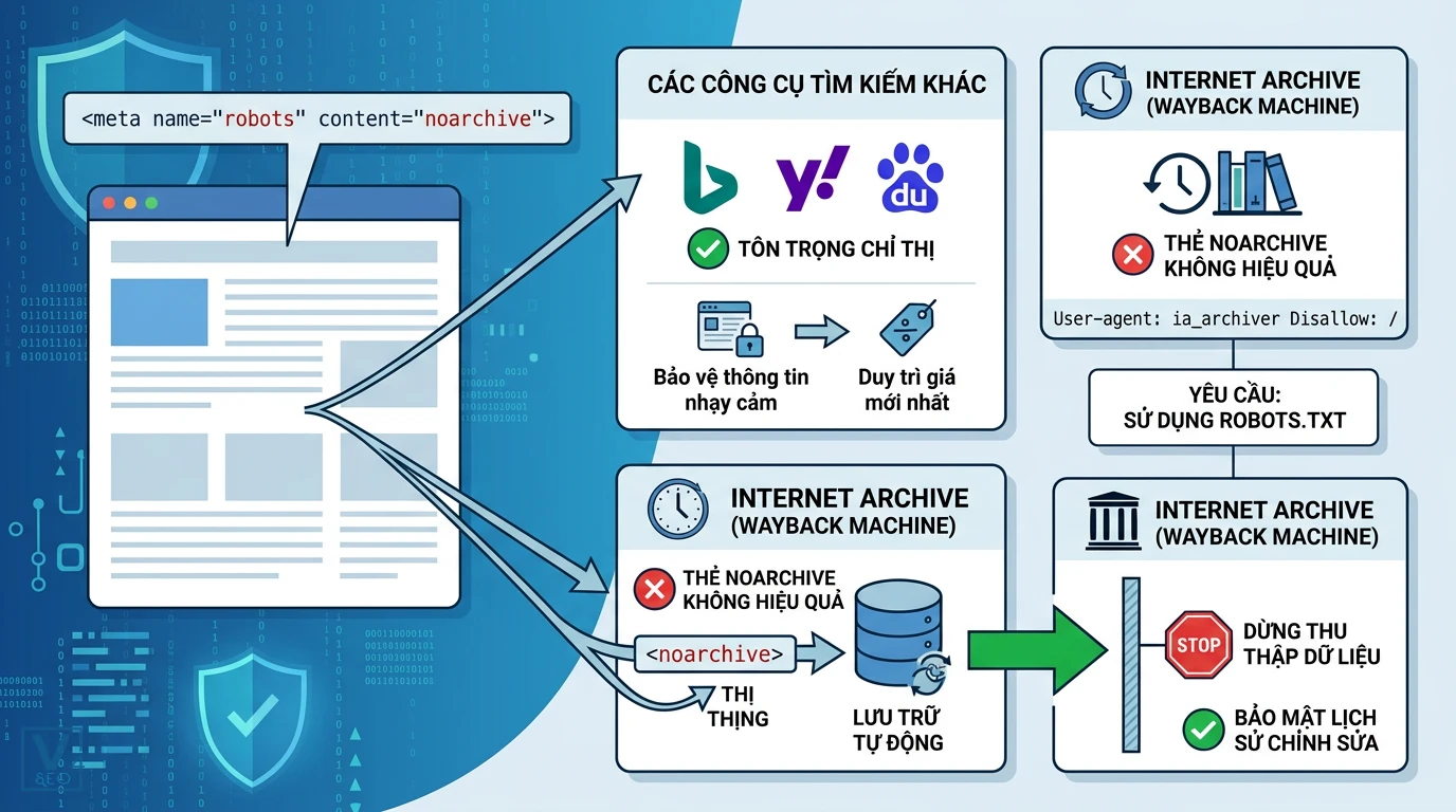 vai-tro-the-noarchive-va-cach-chan-wayback-machine Sơ đồ giải thích vai trò của thẻ noarchive với các công cụ tìm kiếm và cách chặn lưu trữ trên Wayback Machine