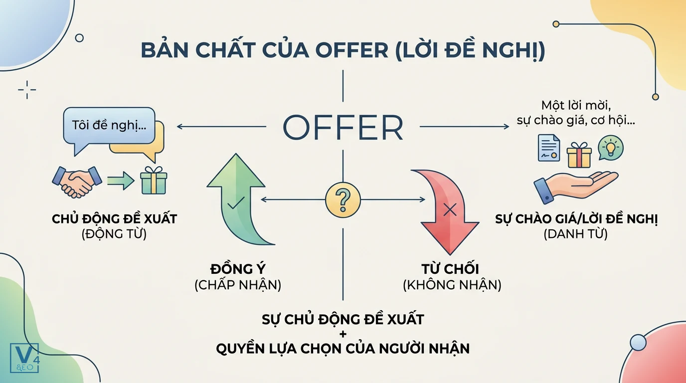 Bản chất và ý nghĩa của Offer trong tiếng Anh Bản chất của offer gồm hành động chủ động đề xuất, lời chào giá và quyền lựa chọn đồng ý hoặc từ chối của người nhận.