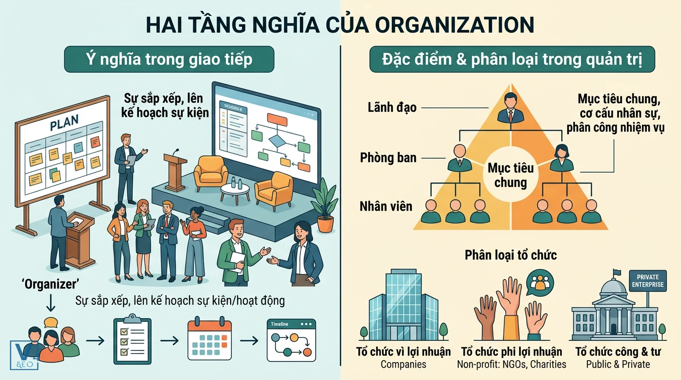 Hai tầng nghĩa của khái niệm organization Hai tầng nghĩa của organization gồm việc lên kế hoạch giao tiếp và cơ cấu phân loại tổ chức trong quản trị.