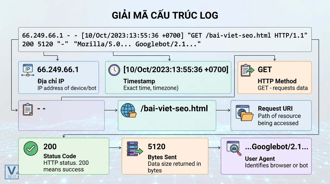cau-truc-dong-log-server-tieu-chuan Sơ đồ phân tích cấu trúc một dòng log server tiêu chuẩn gồm IP, timestamp, phương thức HTTP, URI, mã trạng thái và user agent.
