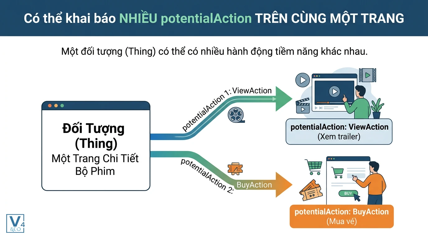 khai-bao-nhieu-potentialaction-tren-mot-trang Sơ đồ ví dụ khai báo đồng thời hai potentialAction là ViewAction và BuyAction cho một đối tượng phim trên cùng một trang.