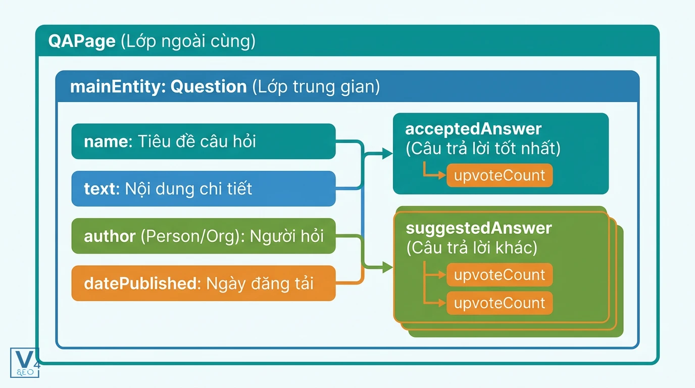 cau-truc-ky-thuat-qapage-schema Sơ đồ cấu trúc phân cấp 3 lớp của QAPage Schema gồm QAPage, Question và Answer.