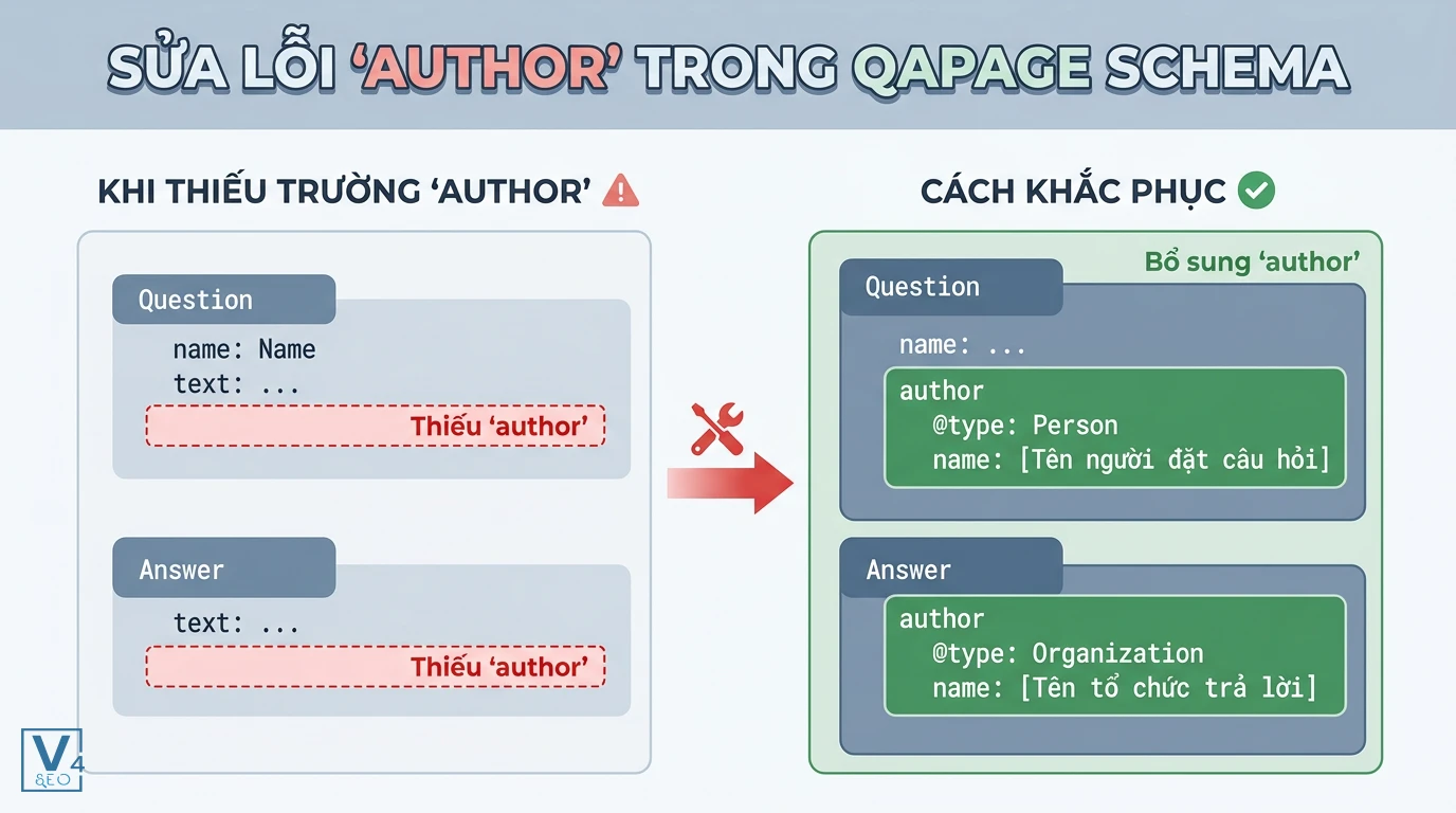 Khắc phục lỗi thiếu author trong QAPage Schema Cách sửa lỗi thiếu trường author trong QAPage Schema bằng cách thêm thuộc tính author vào cấu trúc Question và Answer.