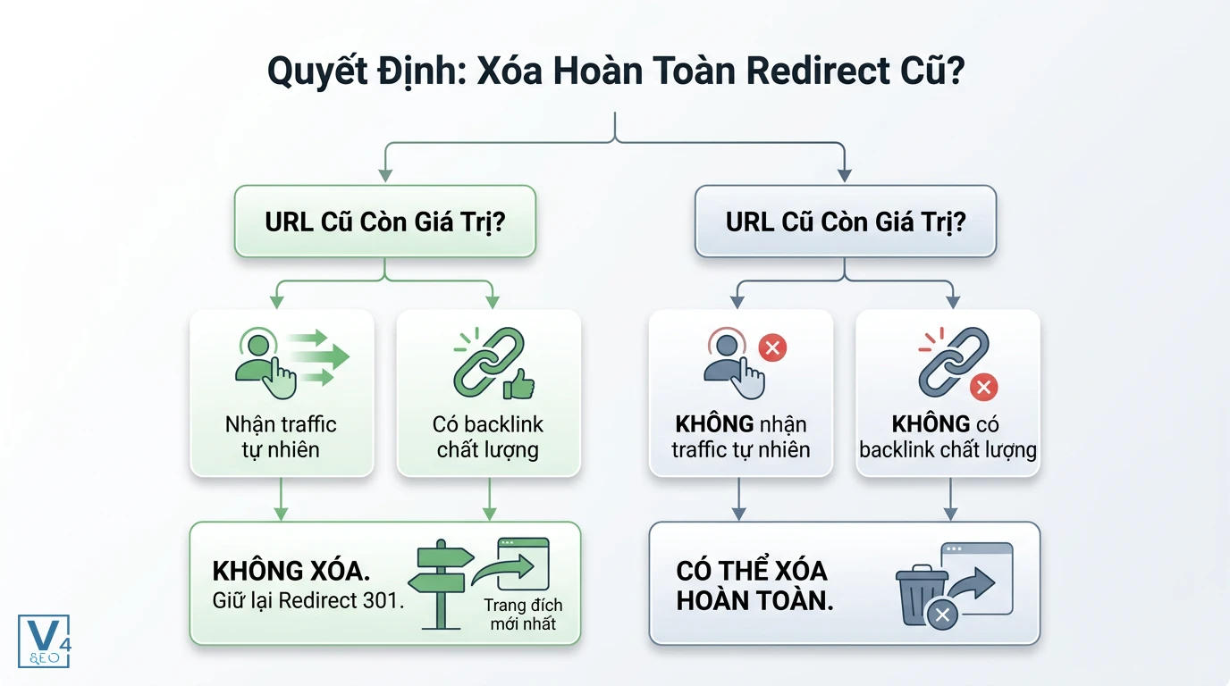 quy-trinh-xu-ly-redirect-cu Sơ đồ quy trình ra quyết định giữ lại hoặc xóa bỏ redirect cũ dựa trên traffic và backlink.