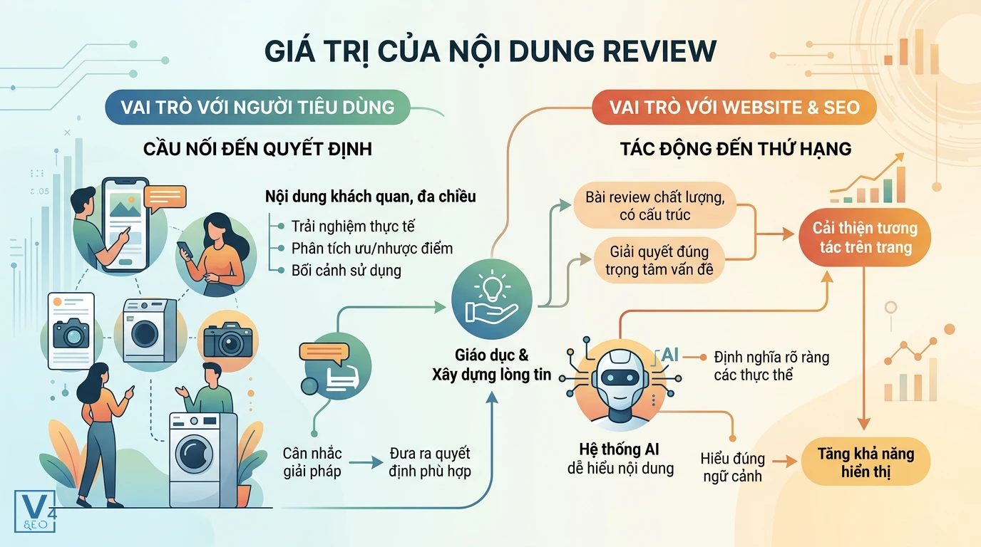 Giá trị của nội dung review với người dùng và SEO Giá trị của nội dung review trong việc định hướng quyết định mua sắm và tối ưu hóa hiệu suất SEO, tìm kiếm bằng AI.