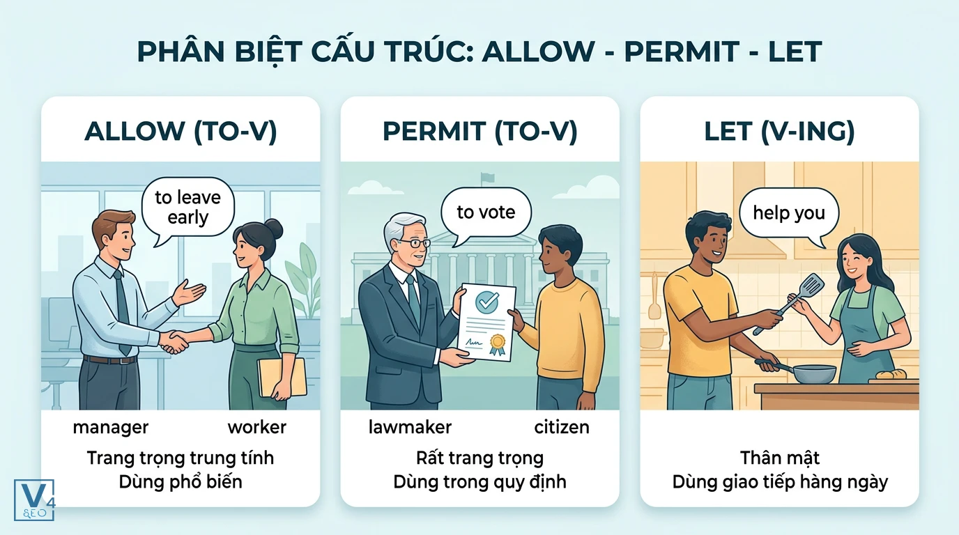 so-sanh-allow-permit-let Bảng so sánh cách dùng và mức độ trang trọng của cấu trúc allow, permit và let trong tiếng Anh.