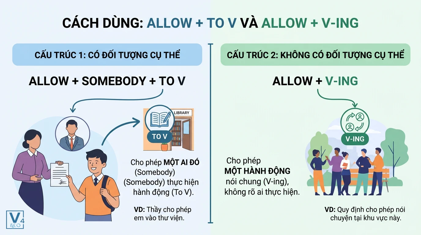 phan-biet-cau-truc-allow-to-v-va-v-ing Sơ đồ phân biệt cấu trúc allow đi với to V khi có đối tượng cụ thể và allow đi với V-ing khi nói chung chung.