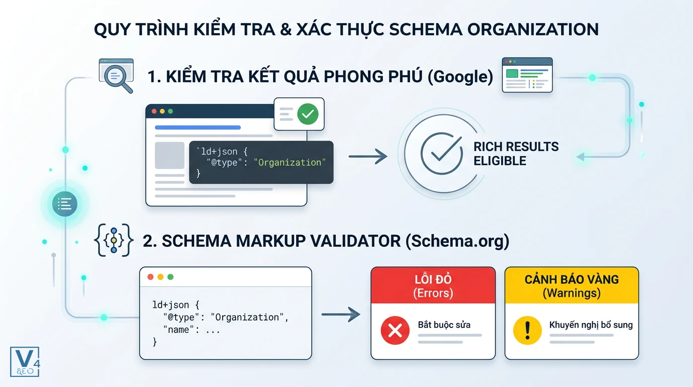 quy-trinh-xac-thuc-schema-organization Quy trình 2 bước kiểm tra và xác thực schema organization bằng công cụ của Google và Schema.org.