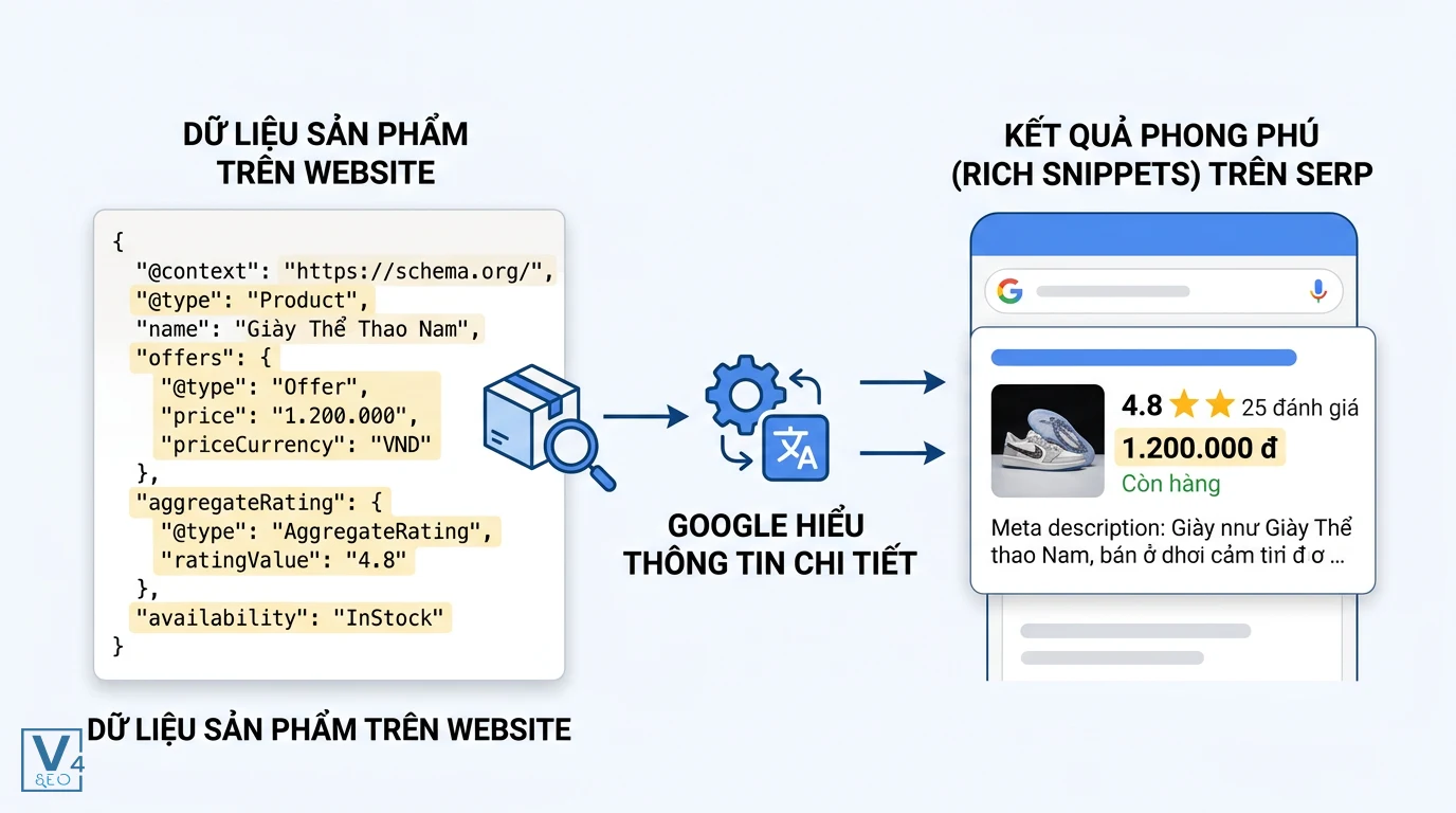 co-che-hoat-dong-schema-product Cách hoạt động của schema Product giúp Google chuyển đổi mã code website thành kết quả hiển thị phong phú trên SERP.
