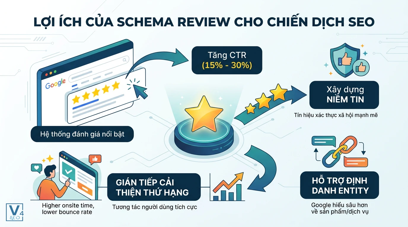 Lợi ích của Schema Review trong SEO Bốn lợi ích cốt lõi của Schema Review giúp tối ưu CTR, củng cố thực thể Entity và cải thiện thứ hạng tìm kiếm.