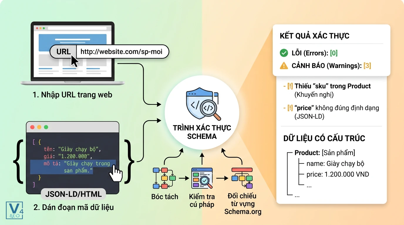 Quy trình hoạt động của Schema Validator Quy trình Schema validator xử lý dữ liệu đầu vào bằng cách bóc tách, đối chiếu từ vựng và xuất báo cáo lỗi chi tiết.