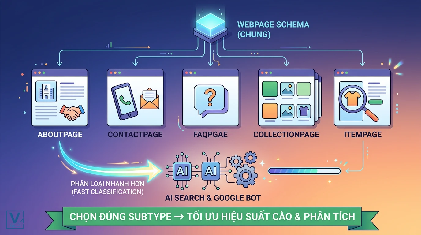 Phân loại WebPage Schema chuyên biệt Các subtype của WebPage Schema giúp Google Bot và AI Search phân loại trang nhanh hơn.
