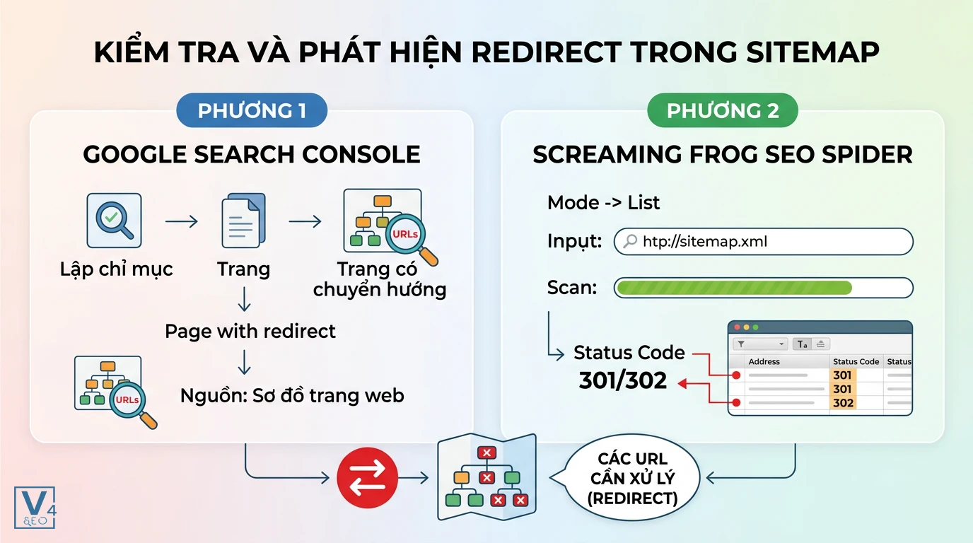 phuong-phap-kiem-tra-url-redirect-sitemap Quy trình 2 phương pháp kiểm tra và phát hiện URL redirect trong sitemap bằng Google Search Console và Screaming Frog.